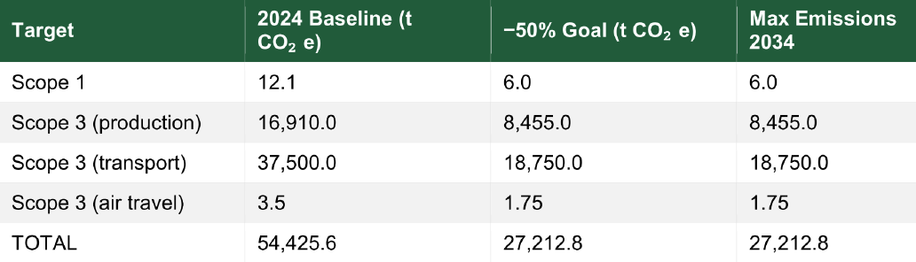 Quantified Reduction Targets